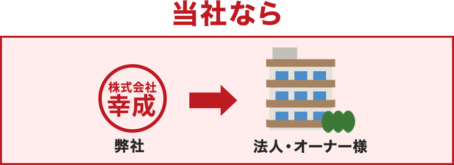 当社なら 弊社→法人・オーナー様