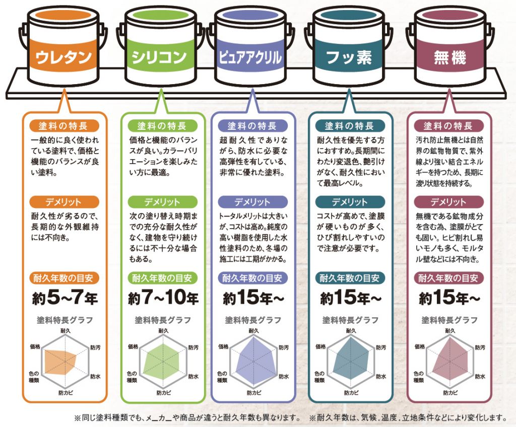 塗料比較表